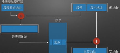 虛擬存儲(chǔ)器 原理、軟件實(shí)現(xiàn)與輔助設(shè)備研發(fā)綜述
